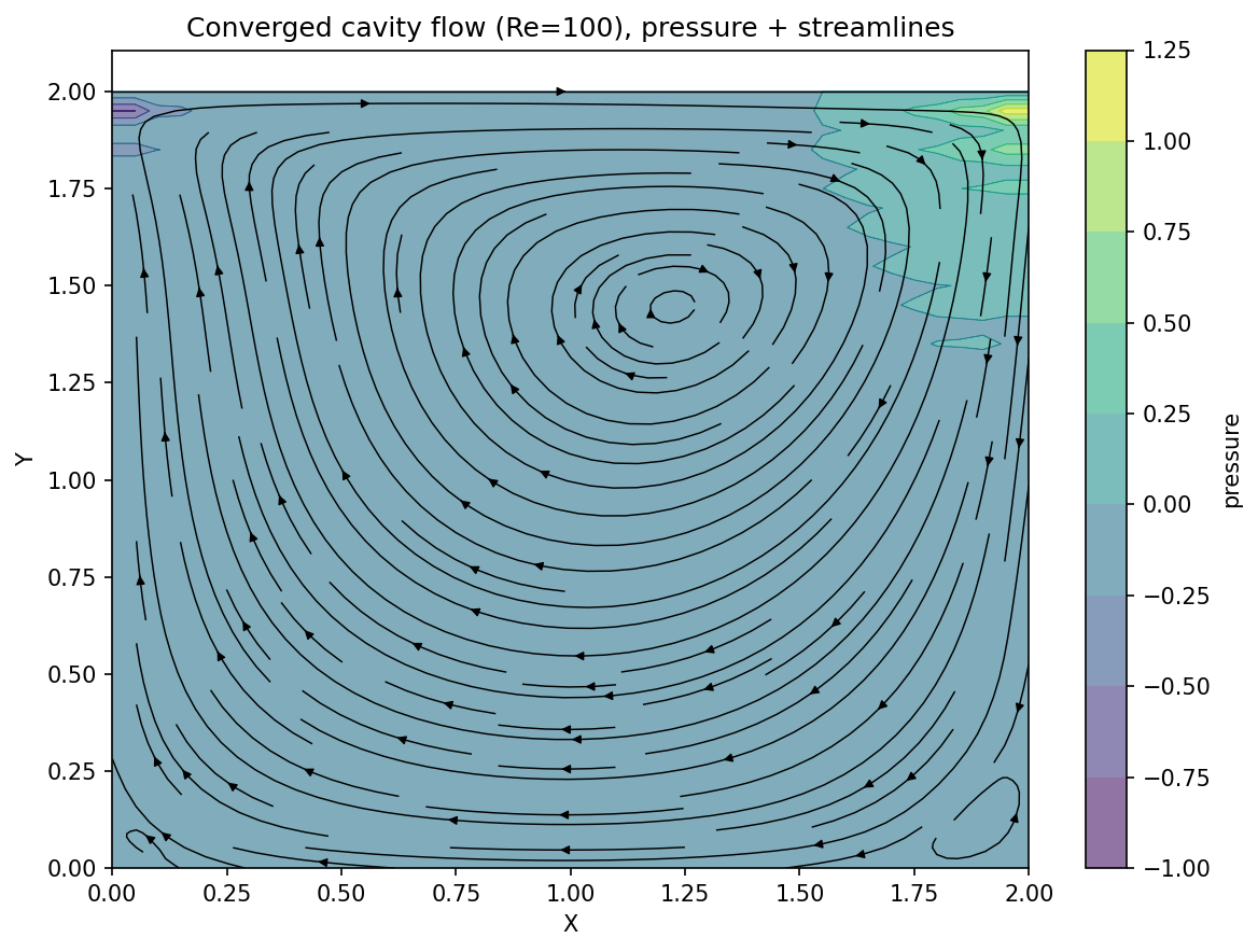 Pressure contours and velocity vectors in a lid-driven cavity.