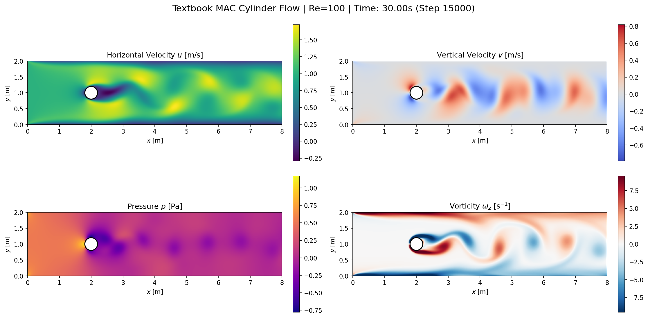 Computed velocity, pressure and vorticity fields around a cylinder.