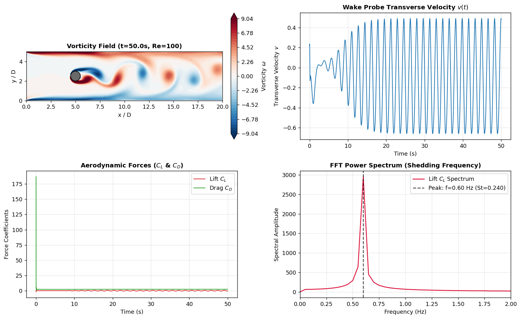 Cylinder-flow dashboard showing vorticity, a wake probe, force histories and frequency spectrum.